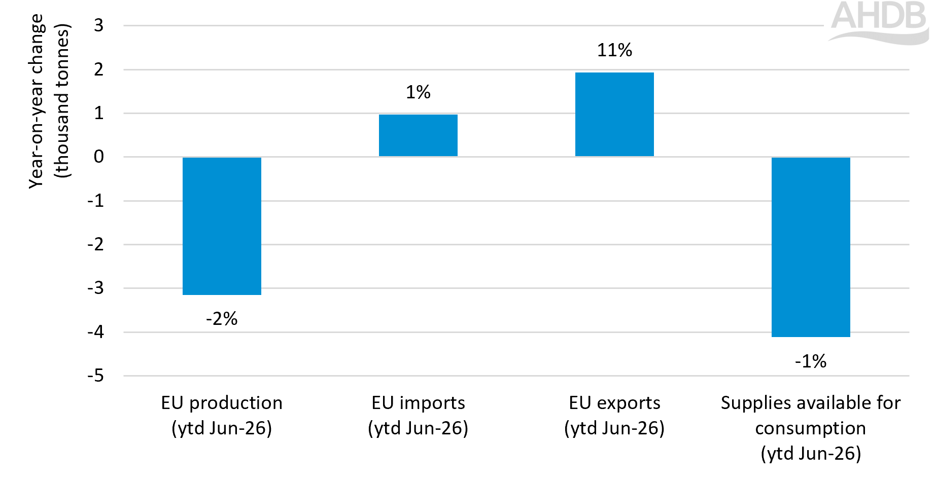 a bar chart showing year-on-year changes in EU sheep supply components (YTD January to June 2026, th